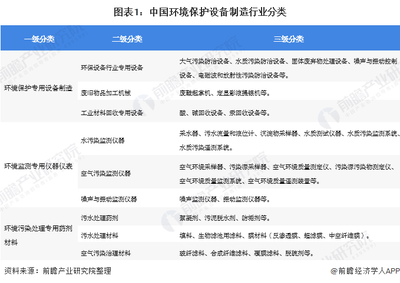 2020年中國(guó)環(huán)保設(shè)備行業(yè)發(fā)展現(xiàn)狀與趨勢(shì) 產(chǎn)量增長(zhǎng)與技術(shù)瓶頸并存